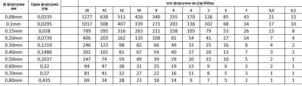 Количество форсунок на насос литры в минуту 